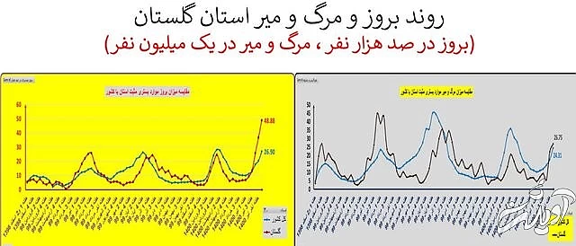 ایران در آستانه موج سهمگینتر کرونا / جدیدترین شهرهایی که قرمز شدند